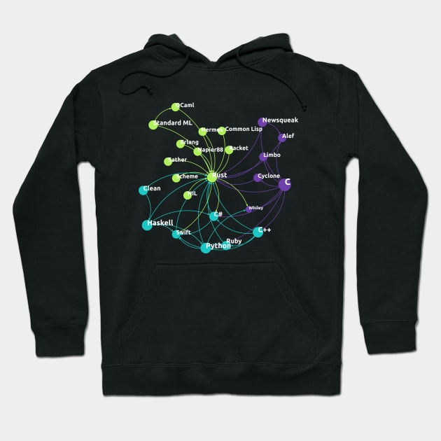 Rust Programming Language Influence Network Hoodie by geeksta